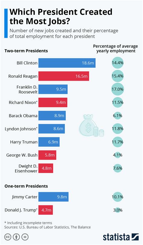 job creation by president chart.